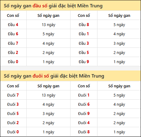 Khám phá thông tin đầu đuôi số XSMT lâu chưa về đến 02/11/2025