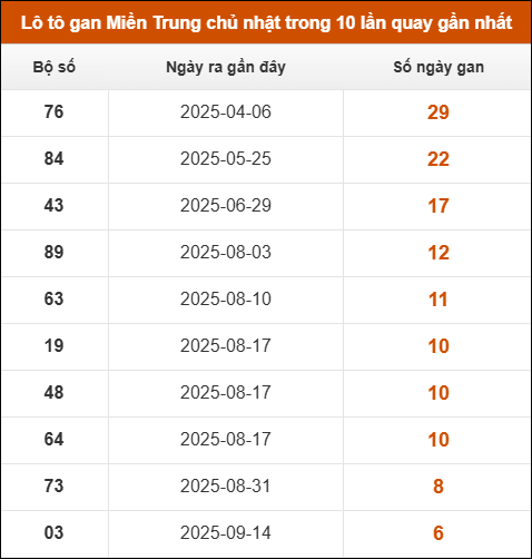 Theo dõi loto gan xsmt 02/11/2025