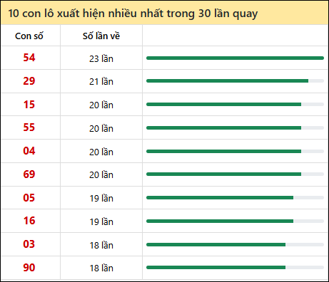 Tần suất lô XSMT về nhất trong 30 lần quay
