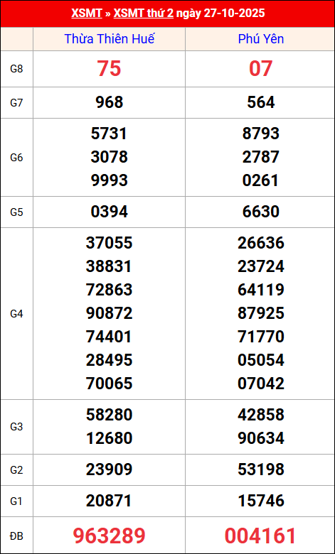 Kết quả XS miền Trung tuần trước 27/10/2025 Kết quả XS miền Trung tuần trước 27/10/2025