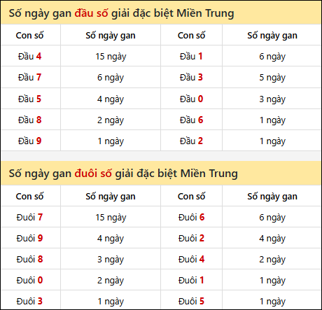 Khám phá thông tin đầu đuôi số XSMT lâu chưa về đến 03/11/2025 Khám phá thông tin đầu đuôi số XSMT lâu chưa về đến 03/11/2025
