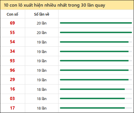 Tần suất lô XSMT về nhất trong 30 lần quay Tần suất lô XSMT về nhất trong 30 lần quay