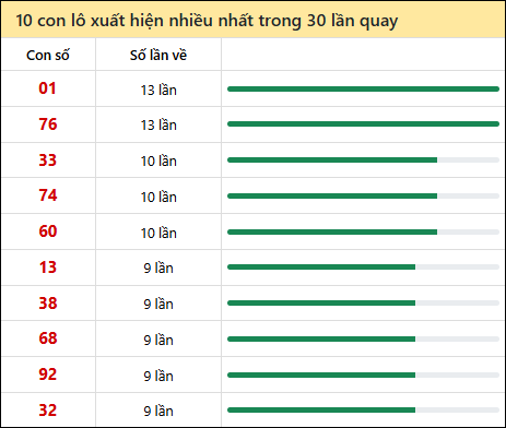 Thống kê lô tô về nhiều nhất xổ số Đồng Tháp trong 30 lần quay thưởng