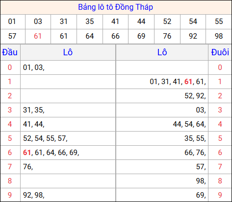 Tổng hợp loto xổ số Đồng Tháp về kỳ trước