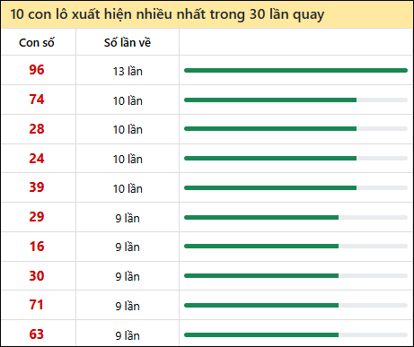 Thống kê lô tô về nhiều nhất xổ số Kon Tum trong 30 lần quay thưởng