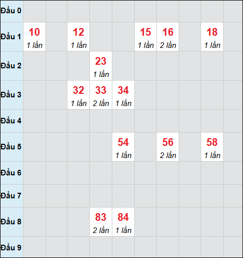 Bảng cầu bạch thủ xổ số Kon Tum hôm nay 02/11/2025