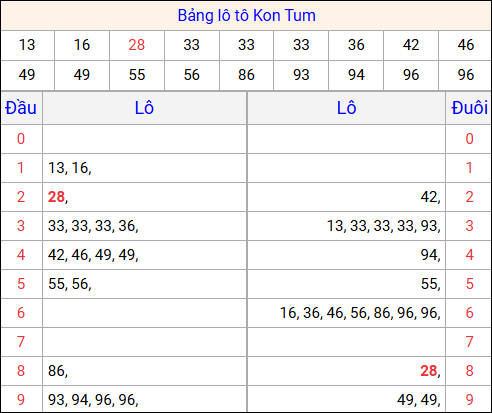 Tổng hợp loto xổ số Kon Tum về kỳ trước