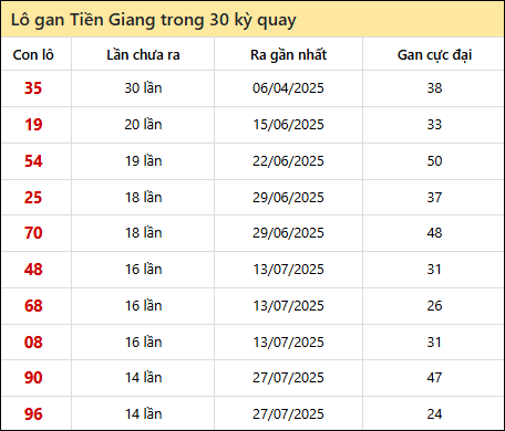 Thống kê lô gan XSTG trong 30 kỳ quay thưởng gần đây