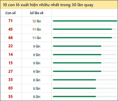 Thống kê lô tô về nhiều nhất xổ số Tiền Giang trong 30 lần quay thưởng