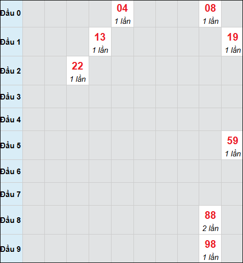 Bảng cầu bạch thủ xổ số Tiền Giang hôm nay 02/11/2025