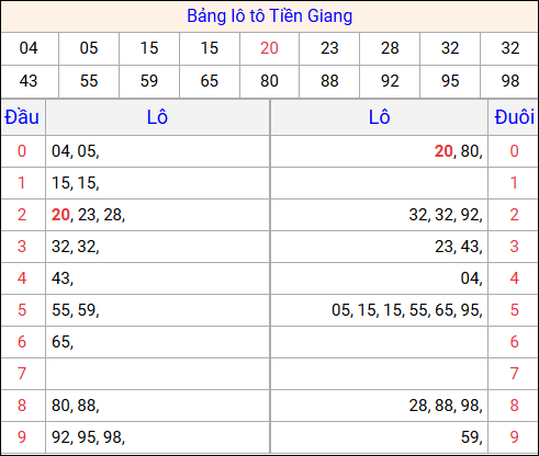 Tổng hợp loto xổ số Tiền Giang về kỳ trước
