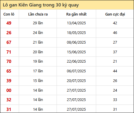Thống kê lô gan XSKG trong 30 kỳ quay thưởng gần đây