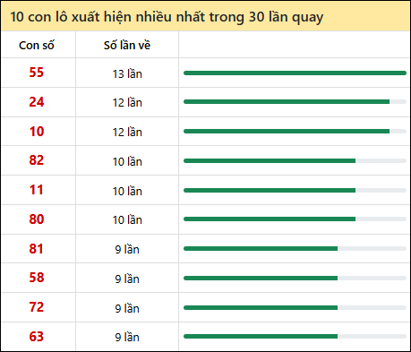 Thống kê lô tô về nhiều nhất xổ số Kiên Giang trong 30 lần quay thưởng