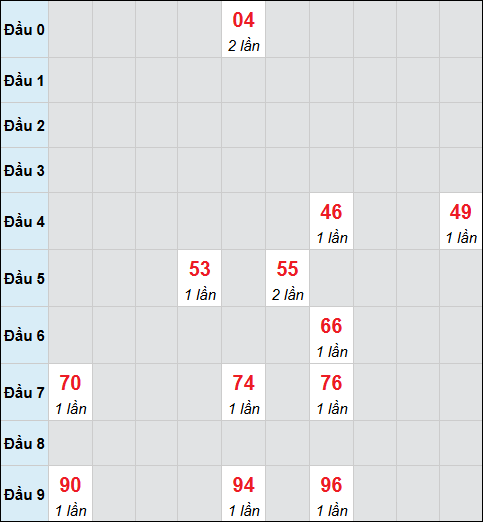 Bảng cầu bạch thủ xổ số Kiên Giang hôm nay 02/11/2025
