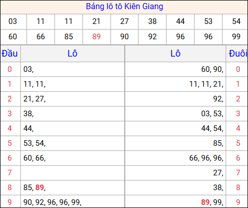 Tổng hợp loto xổ số Kiên Giang về kỳ trước