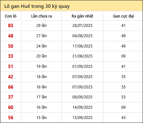 Thống kê lô gan XSTTH trong 30 kỳ quay thưởng gần đây Thống kê lô gan XSTTH trong 30 kỳ quay thưởng gần đây
