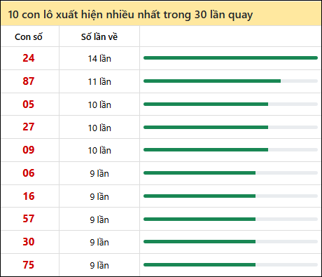 Thống kê lô tô về nhiều nhất xổ số Thừa Thiên Huế trong 30 lần quay thưởng Thống kê lô tô về nhiều nhất xổ số Thừa Thiên Huế trong 30 lần quay thưởng
