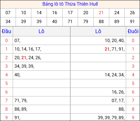 Tổng hợp loto xổ số Thừa Thiên Huế về kỳ trước Tổng hợp loto xổ số Thừa Thiên Huế về kỳ trước