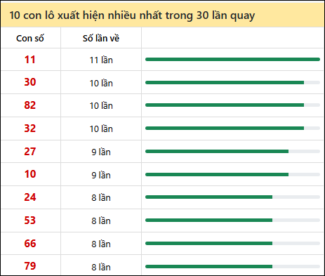 Thống kê lô tô về nhiều nhất xổ số Phú Yên trong 30 lần quay thưởng