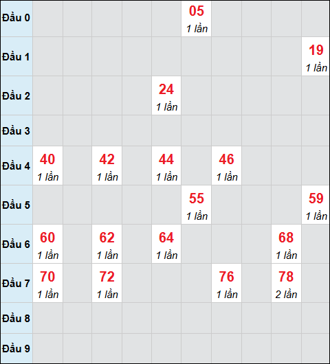 Bảng cầu bạch thủ xổ số Phú Yên hôm nay 03/11/2025