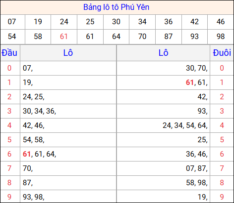 Tổng hợp loto xổ số Phú Yên về kỳ trước
