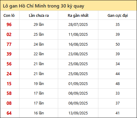 Thống kê lô gan XSHCM trong 30 kỳ quay thưởng gần đây Thống kê lô gan XSHCM trong 30 kỳ quay thưởng gần đây