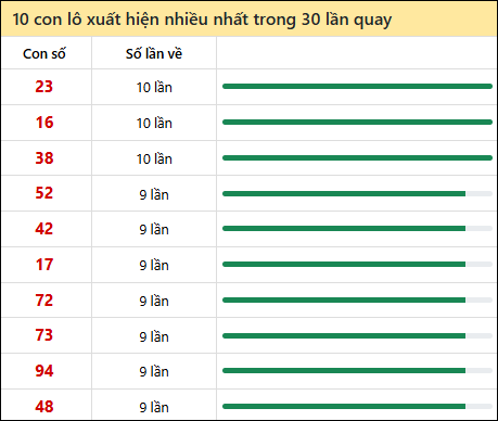 Thống kê lô tô về nhiều nhất xổ số Hồ Chí Minh trong 30 lần quay thưởng Thống kê lô tô về nhiều nhất xổ số Hồ Chí Minh trong 30 lần quay thưởng