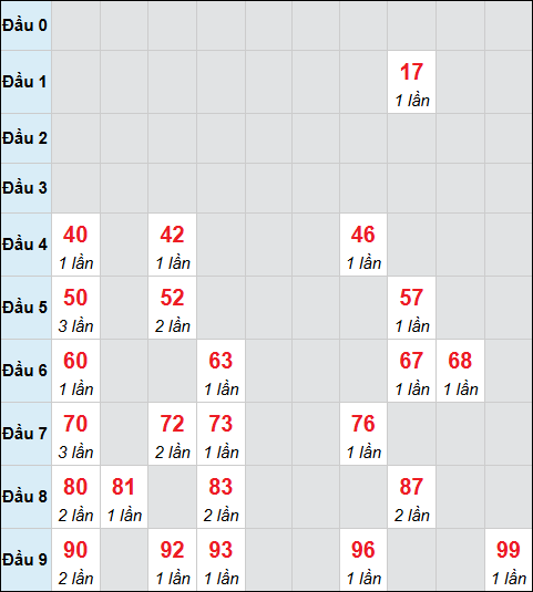 Bảng cầu bạch thủ xổ số Thành phố Hồ Chí Minh hôm nay 03/11/2025 Bảng cầu bạch thủ xổ số Thành phố Hồ Chí Minh hôm nay 03/11/2025