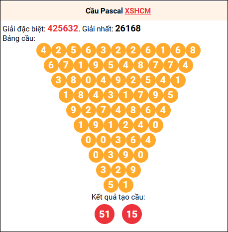 Soi cầu Pascale XSHCM 03/11/2025 Soi cầu Pascale XSHCM 03/11/2025