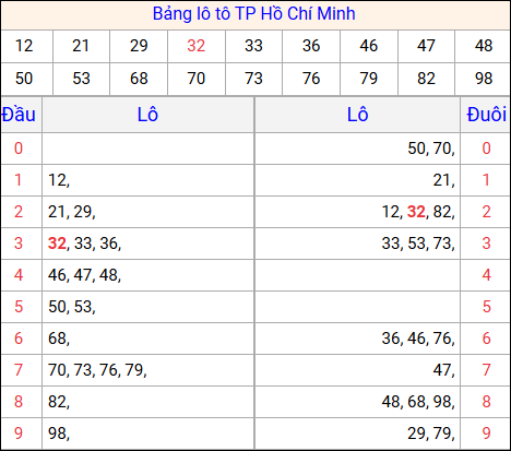 Tổng hợp loto xổ số Hồ Chí Minh về kỳ trước Tổng hợp loto xổ số Hồ Chí Minh về kỳ trước