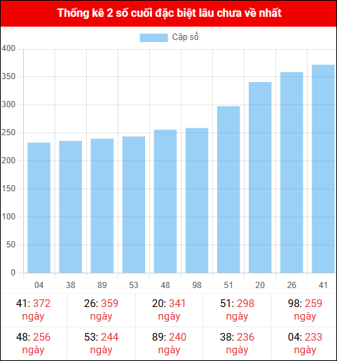 Theo dõi 2 số cuối đặc biệt lâu về tính đến ngày 04/11/2025