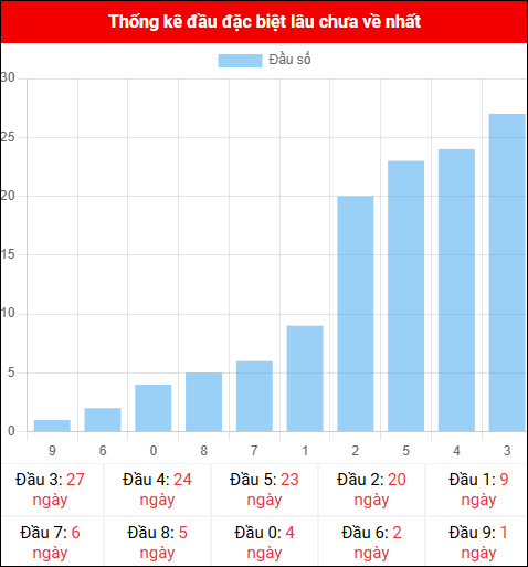 Thống kê đầu GĐB miền Bắc lâu chưa về 04/11/2025