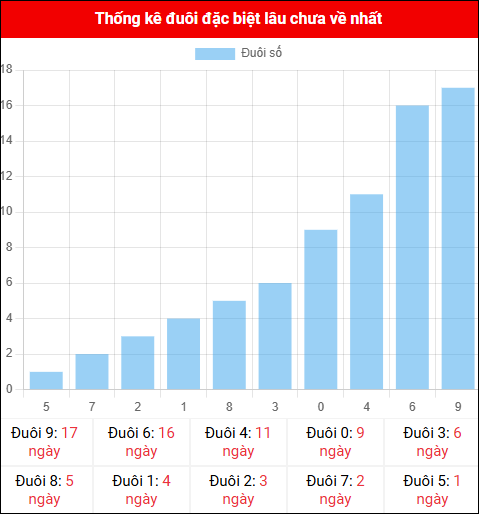 Thống kê đuôi đặc biệt miền Bắc lâu chưa về ngày 04/11/2025