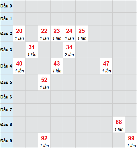 Bảng cầu bạch thủ xổ số Đà Nẵng hôm nay 05/11/2025 Bảng cầu bạch thủ xổ số Đà Nẵng hôm nay 05/11/2025