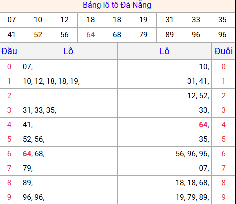 Tổng hợp loto xổ số Đà Nẵng về kỳ trước Tổng hợp loto xổ số Đà Nẵng về kỳ trước