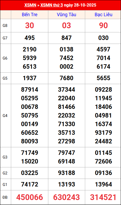Kết quả XS miền Nam tuần trước 28/10/2025