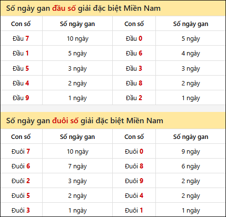 Khám phá thông tin đầu đuôi số XSMN lâu chưa về tính đến 04/11/2025