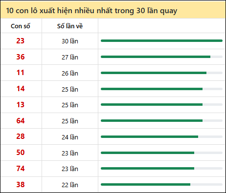 Tần suất lô XSMN về nhất trong 30 lần quay