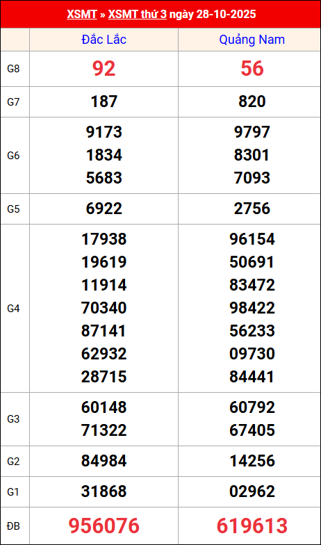 Kết quả XS miền Trung tuần trước 28/10/2025 Kết quả XS miền Trung tuần trước 28/10/2025