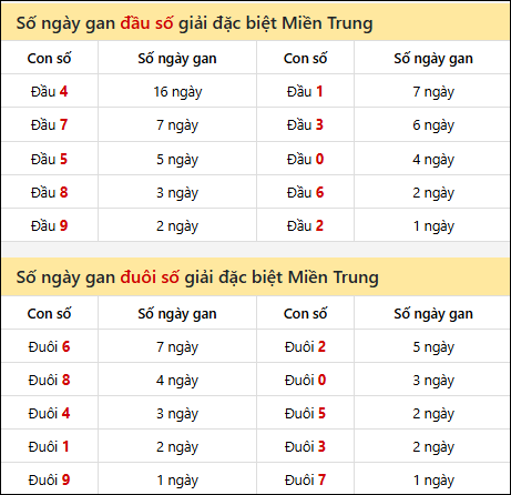 Khám phá thông tin đầu đuôi số XSMT lâu chưa về đến 04/11/2025 Khám phá thông tin đầu đuôi số XSMT lâu chưa về đến 04/11/2025