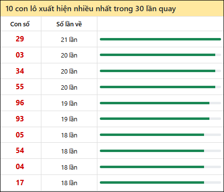 Tần suất lô XSMT về nhất trong 30 lần quay Tần suất lô XSMT về nhất trong 30 lần quay