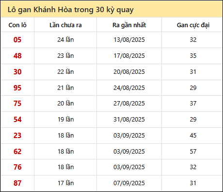 Thống kê lô gan XSKH trong 30 kỳ quay thưởng gần đây nhất Thống kê lô gan XSKH trong 30 kỳ quay thưởng gần đây nhất
