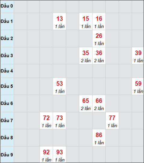 Bảng cầu bạch thủ xổ số Khánh Hòa hôm nay ngày 05/11/2025 Bảng cầu bạch thủ xổ số Khánh Hòa hôm nay ngày 05/11/2025