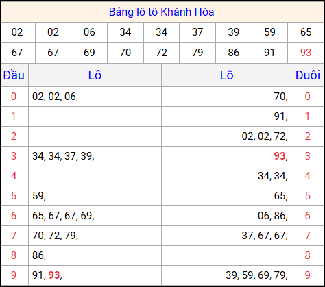 Tổng hợp loto xổ số Khánh Hòa về kỳ trước Tổng hợp loto xổ số Khánh Hòa về kỳ trước