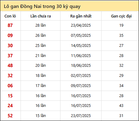 Thống kê lô gan XSDN trong 30 kỳ quay thưởng gần đây Thống kê lô gan XSDN trong 30 kỳ quay thưởng gần đây
