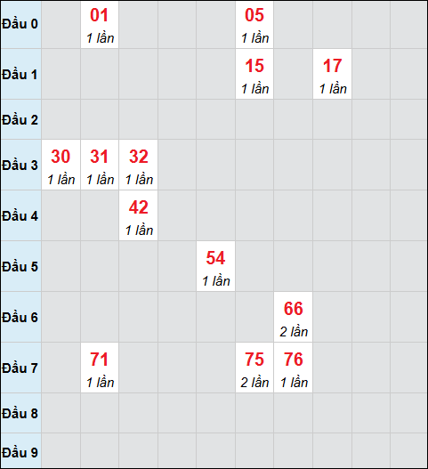 Bảng cầu bạch thủ xổ số Đồng Nai hôm nay 05/11/2025 Bảng cầu bạch thủ xổ số Đồng Nai hôm nay 05/11/2025