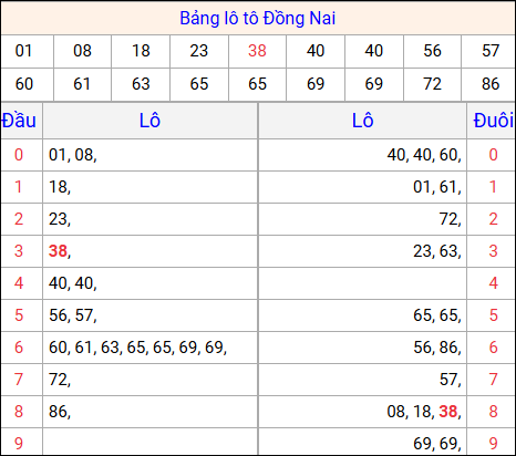 Tổng hợp loto xổ số Đồng Nai về kỳ trước Tổng hợp loto xổ số Đồng Nai về kỳ trước