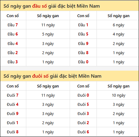 Khám phá thông tin đầu đuôi số XSMN lâu chưa về tính đến 05/11/2025 Khám phá thông tin đầu đuôi số XSMN lâu chưa về tính đến 05/11/2025
