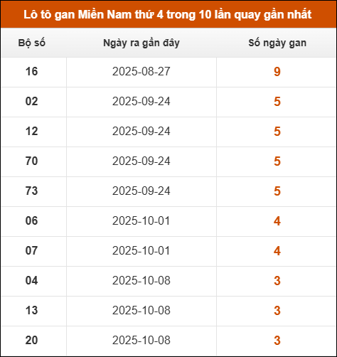 Theo dõi loto gan XSMN 05/11/2025 Theo dõi loto gan XSMN 05/11/2025