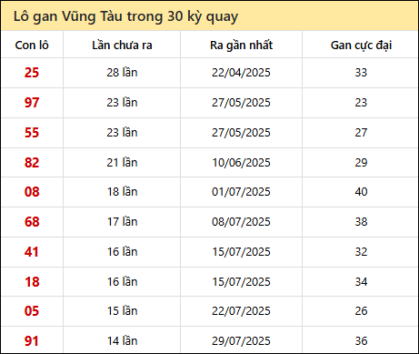 Thống kê lô gan XSVT trong 30 kỳ quay thưởng gần đây Thống kê lô gan XSVT trong 30 kỳ quay thưởng gần đây